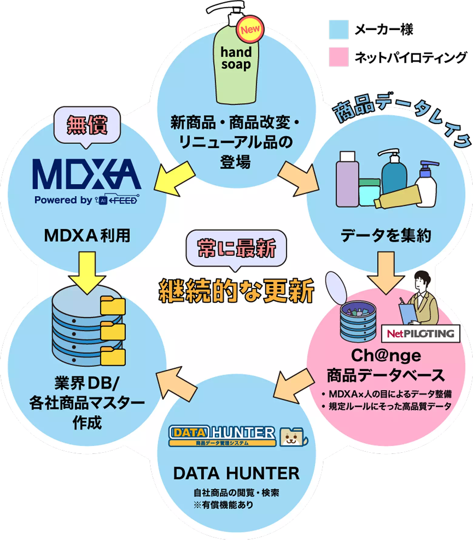 MDXAで常に最新の商品データを反映 「DATA HUNTER」で自社商品情報を検索・閲覧 イメージ図
