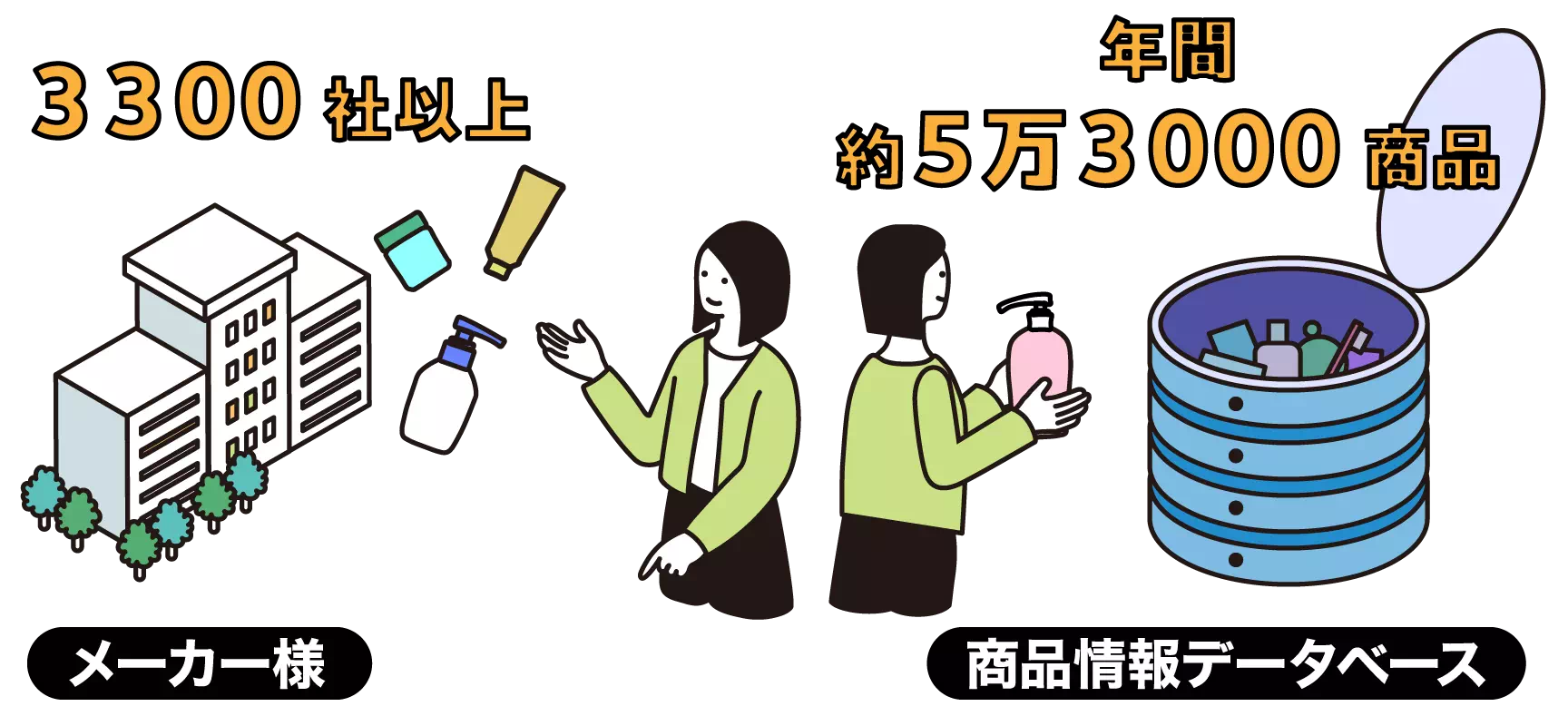 メーカー様3300社以上 商品画像データベース年間約5万3000商品