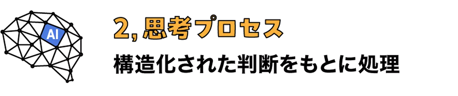 2、思考プロセス 構造化された判断をもとに処理